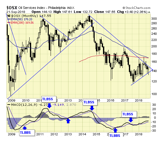 OSX Monthly Chart