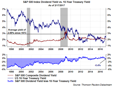 S&P 500 Index vs. 10-Year Treasury Yield As of 2/17/2017