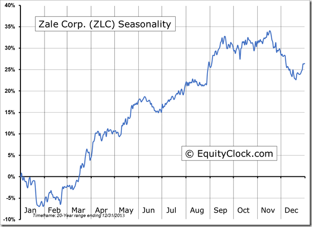 ZLC Seasonality Chart
