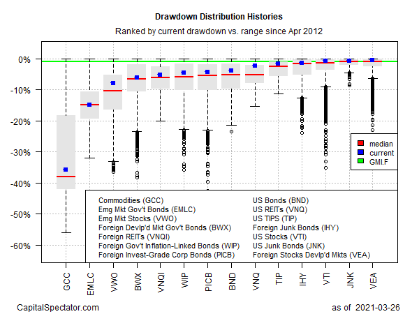 Drawdown Histories.