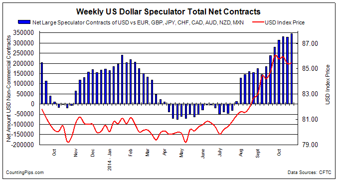 Weekly USD Speculator Total Net Contracts