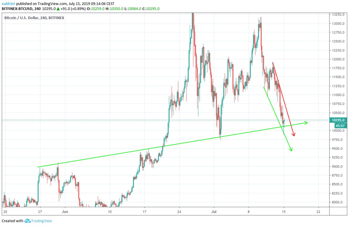 BTCUSD 240 Chart