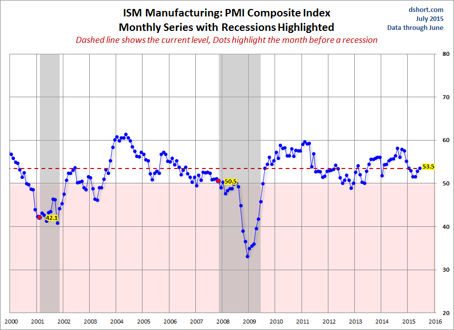 ISM Manufacturing: Monthly Series Since 2000
