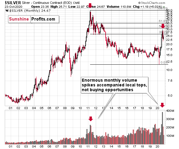 Silver Futures Chart.