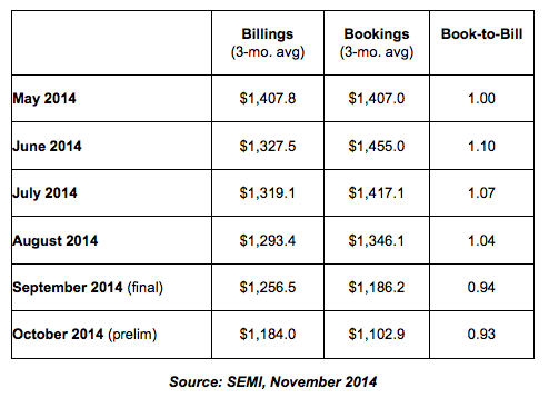 Book-To-Bill Ratio Data