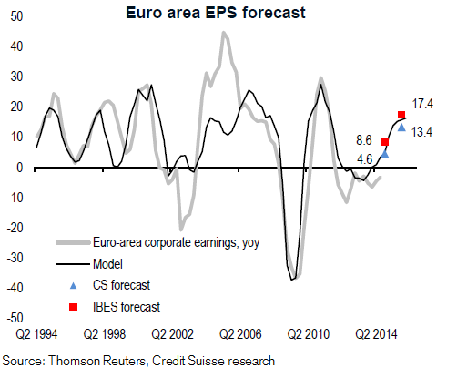 EU Earnings Forecasts