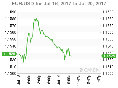 EUR/USD July 18-20 Chart