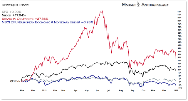 Since QE 3 Ended: SPX:Nikkei:Shanghai Composite:MSCI EMU