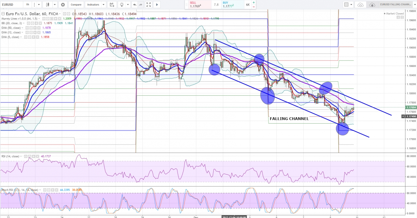 EUR/USD H1 CHART