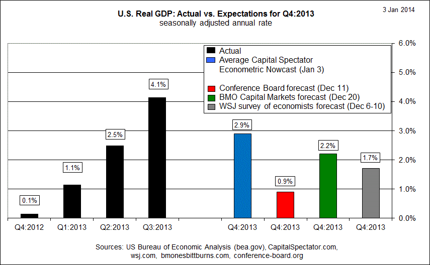 US Real GDP