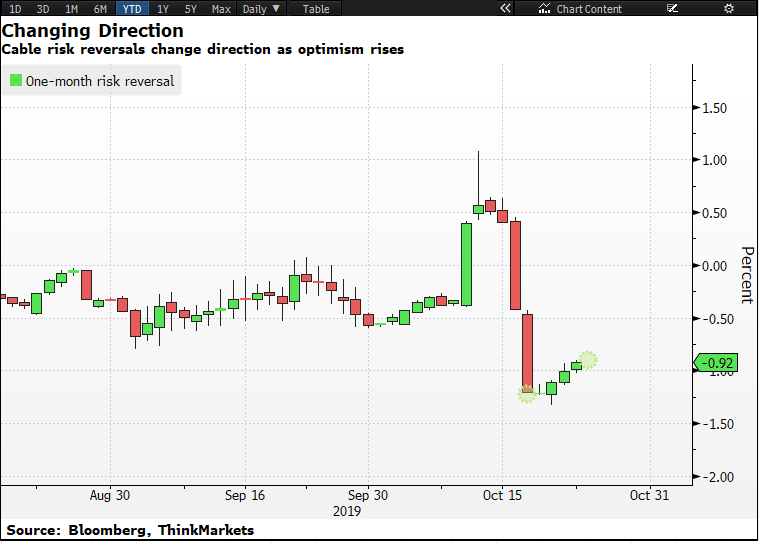 Cable Risk Reversal Chart