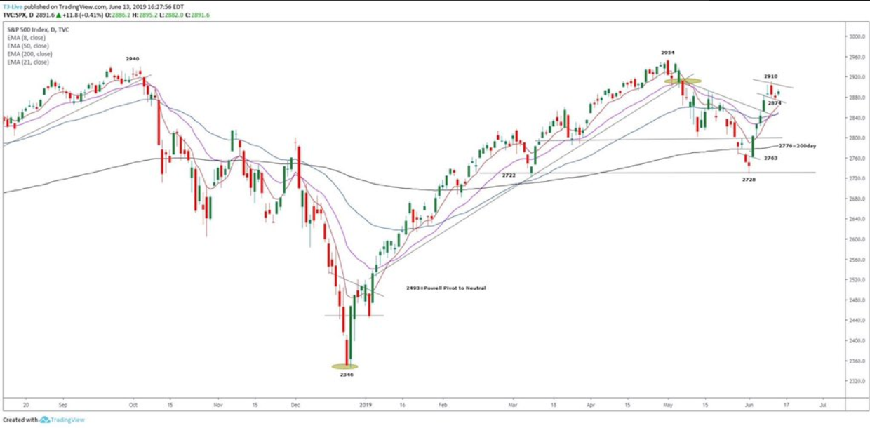 S&P 500 Futures