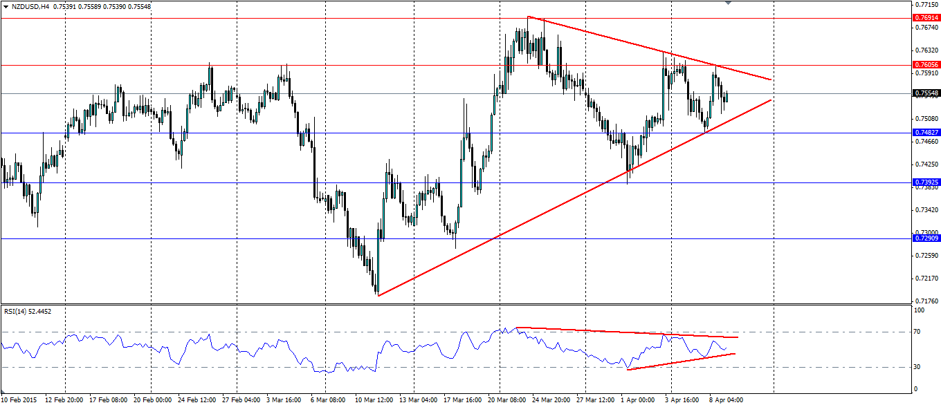 NZD/USD 4 Hourly Chart