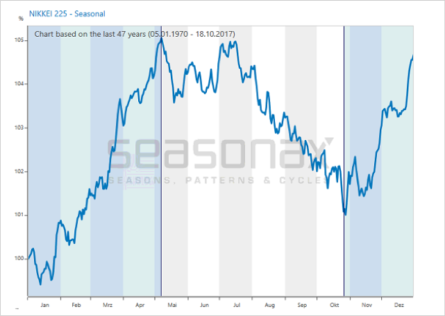 Nikkei 225, Seasonal Pattern Based On 47 Years Of Data 