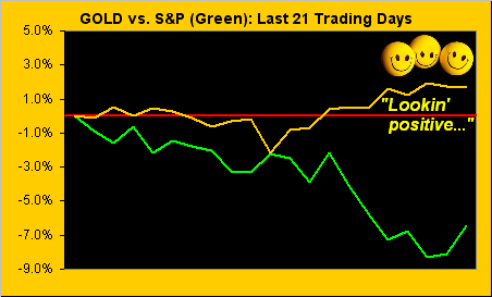 Gold vs. S&P