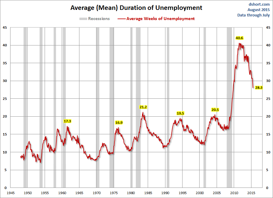 Duration of Unemployment Chart