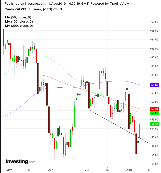 Oil Daily