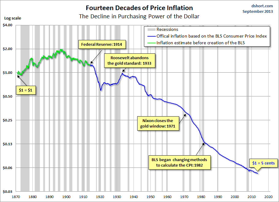 Inflation Over Time