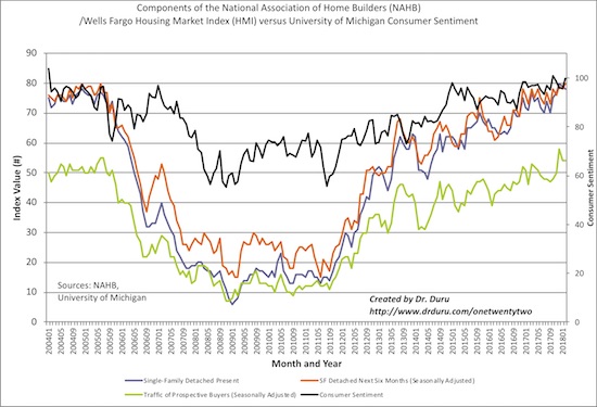 The Components Of The Housing Market Index 
