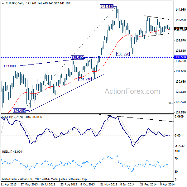 EUR/JPY Daily Chart