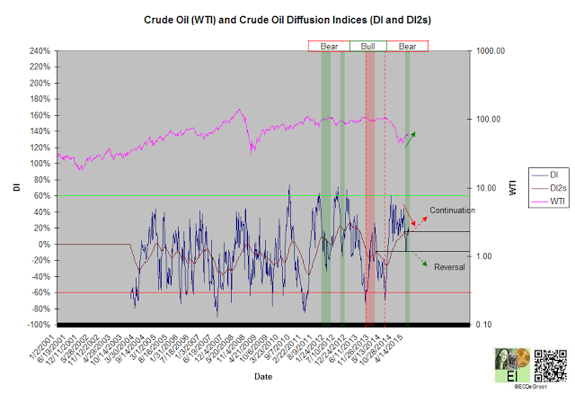 Crude Oil and Crude Oil Diffusion Indices