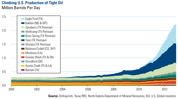 Million Barrels Per Day Chart