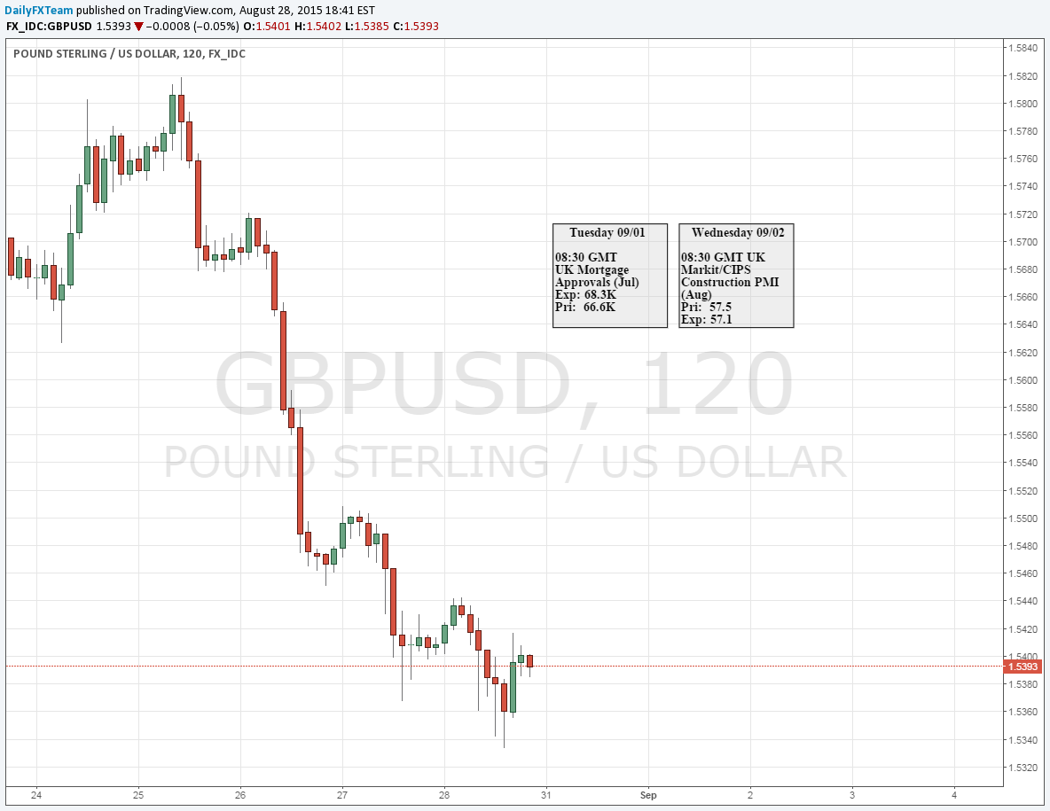 GBP/USD 120-Minute Chart