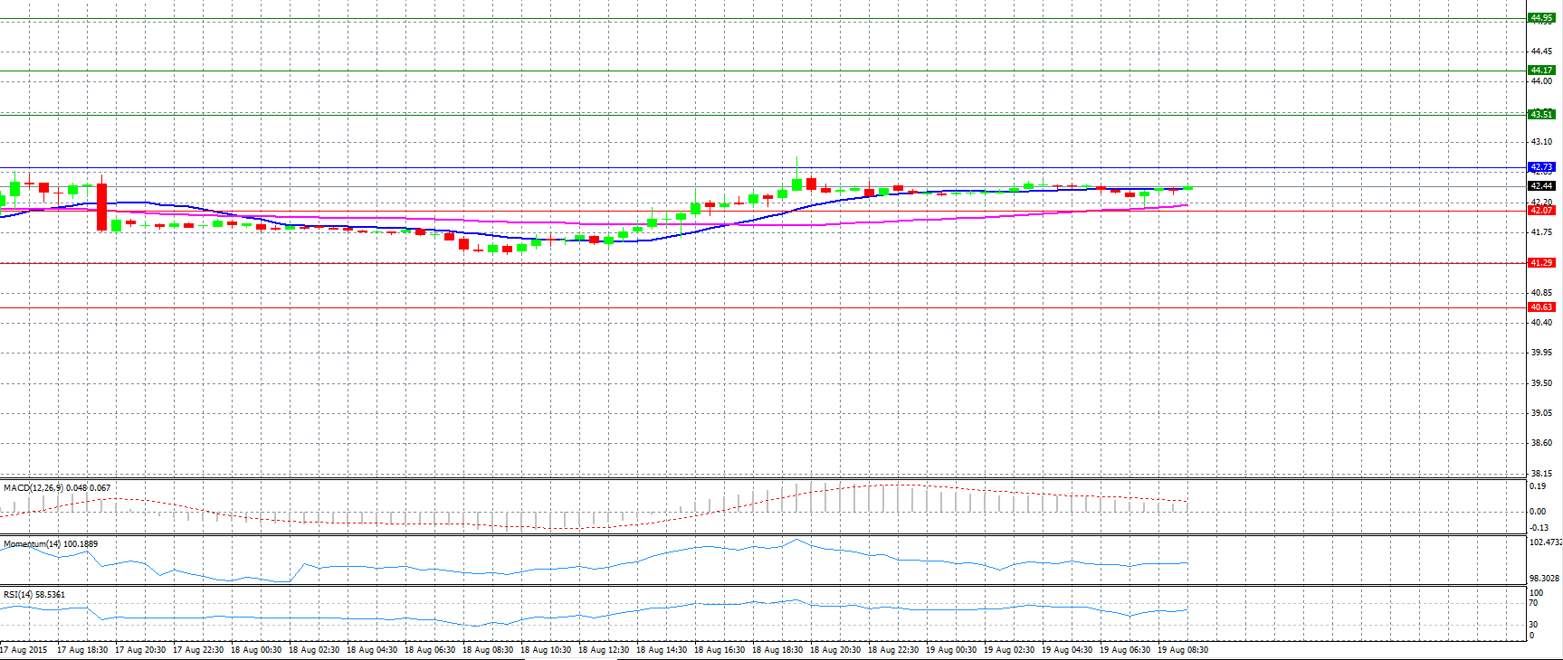 Crude Oil Chart