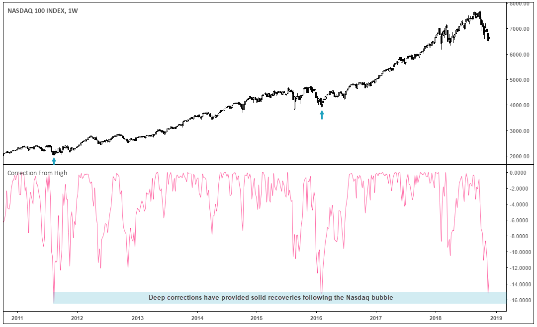 Nasdaq 100 Index 1 Week Chart