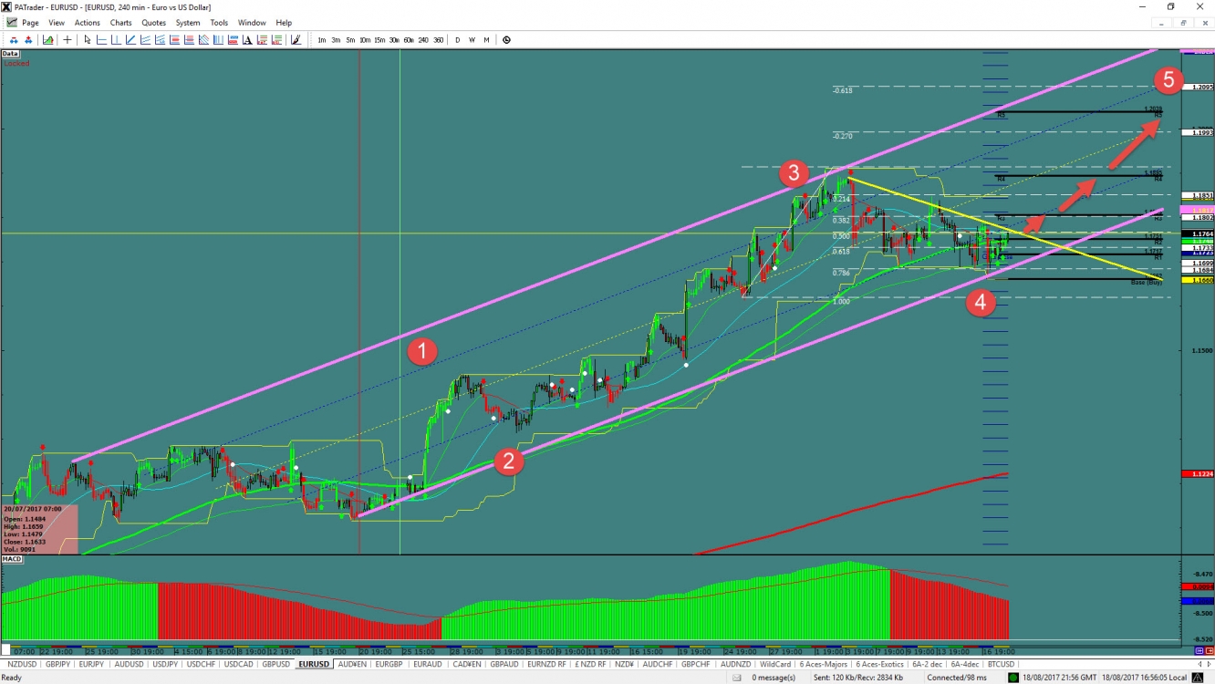 EUR/USD Chart