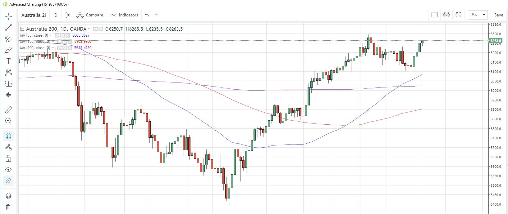 AU200AUD Daily Chart