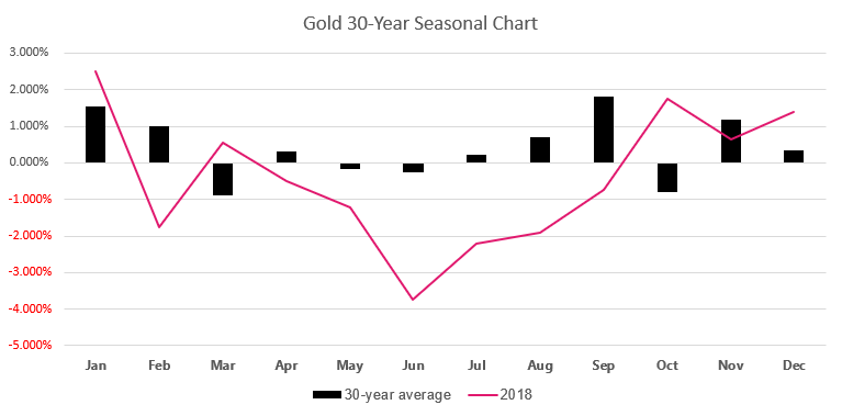 Gold 30-Year Seasonal Chart