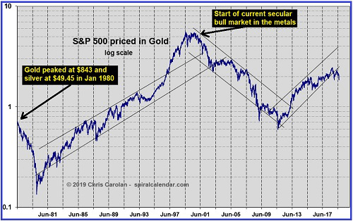 Gold Price