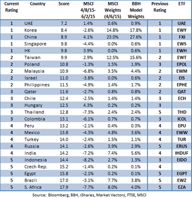 Global EM Equity Performance