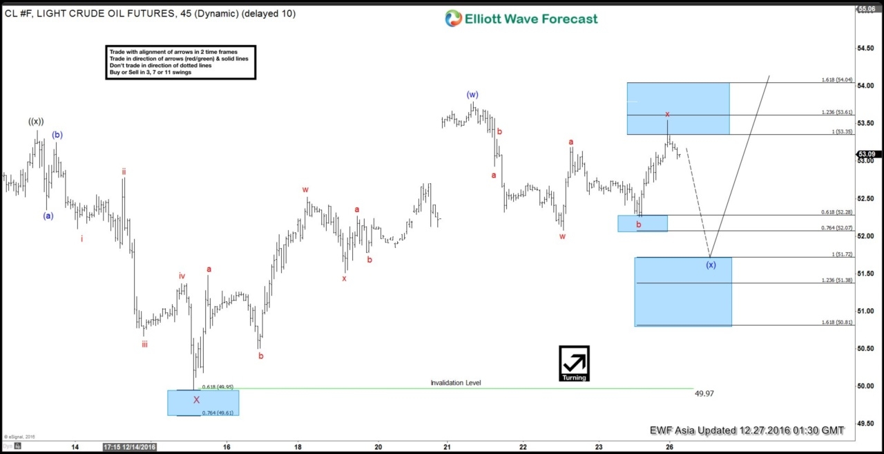 Crude Oil 45 Minute Chart