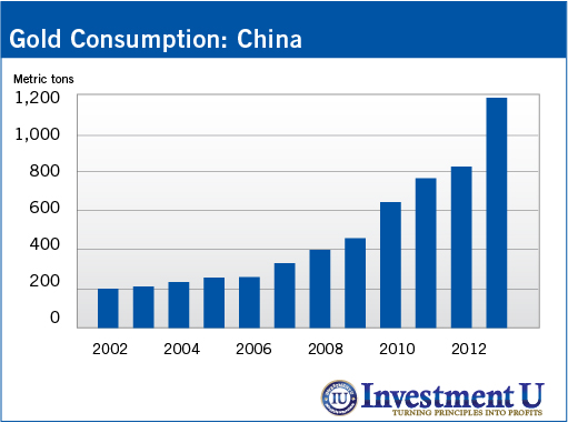 China's Gold Consumption