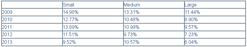 Tenured Fund - Standard Deviation