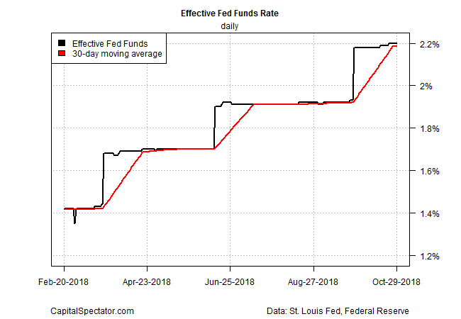 Effictive Fed Funds Rate
