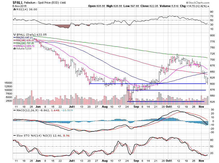 Palladium Daily Chart