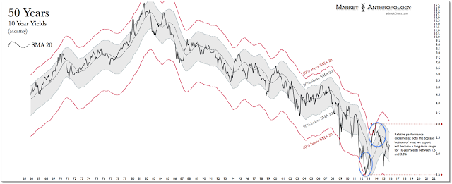 50 years: 10-year yields chart