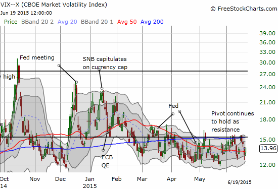 VIX has been unable to gain any momentum 