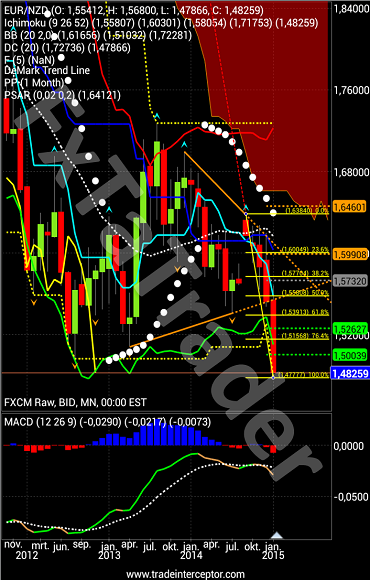 EUR/NZD Ichimoku Chart