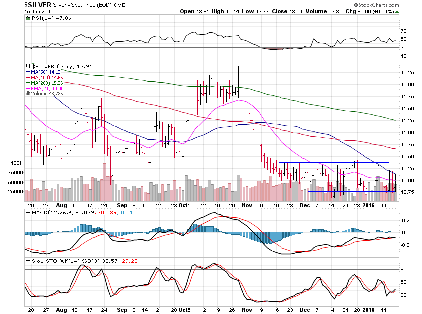 Silver Daily Chart