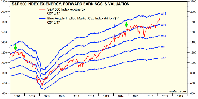SPX ex-Energy, Forward Earnings and Valuation 2007-2017