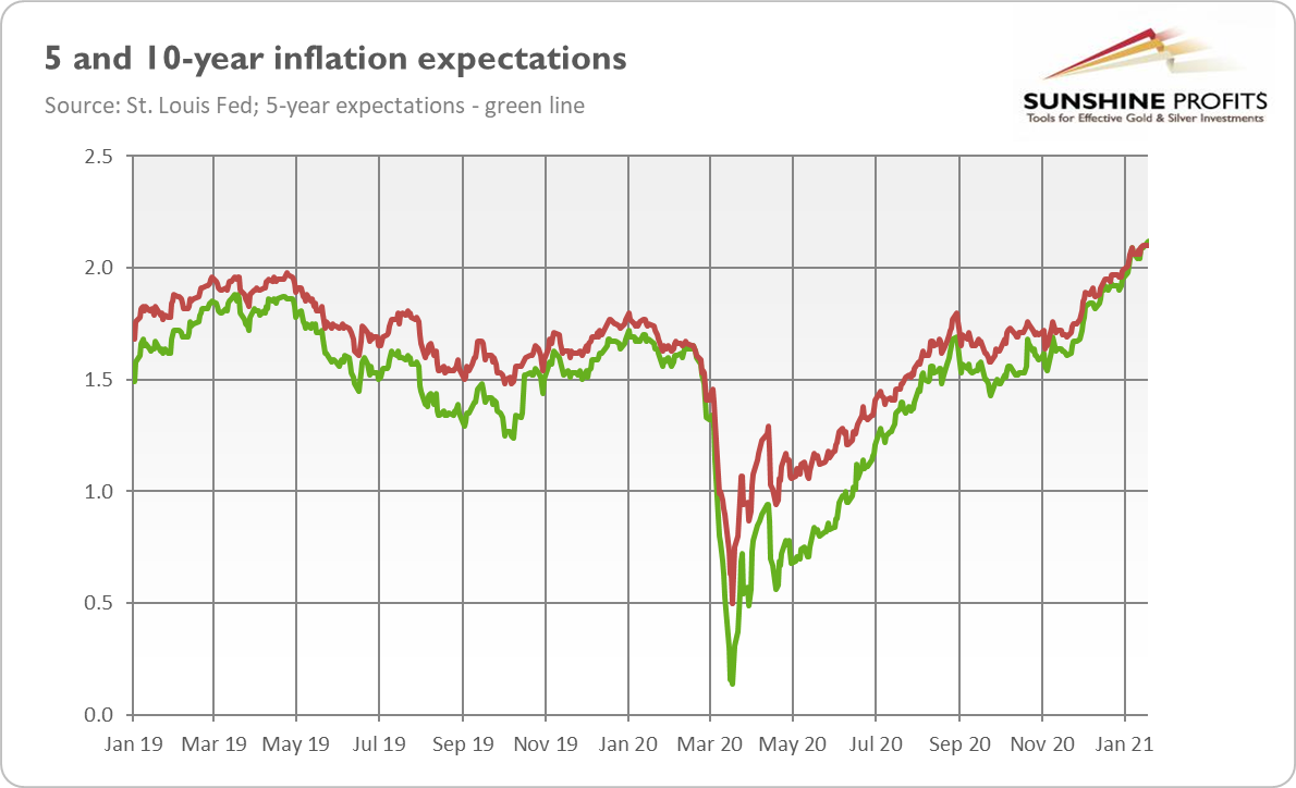 Inflation expectations.
