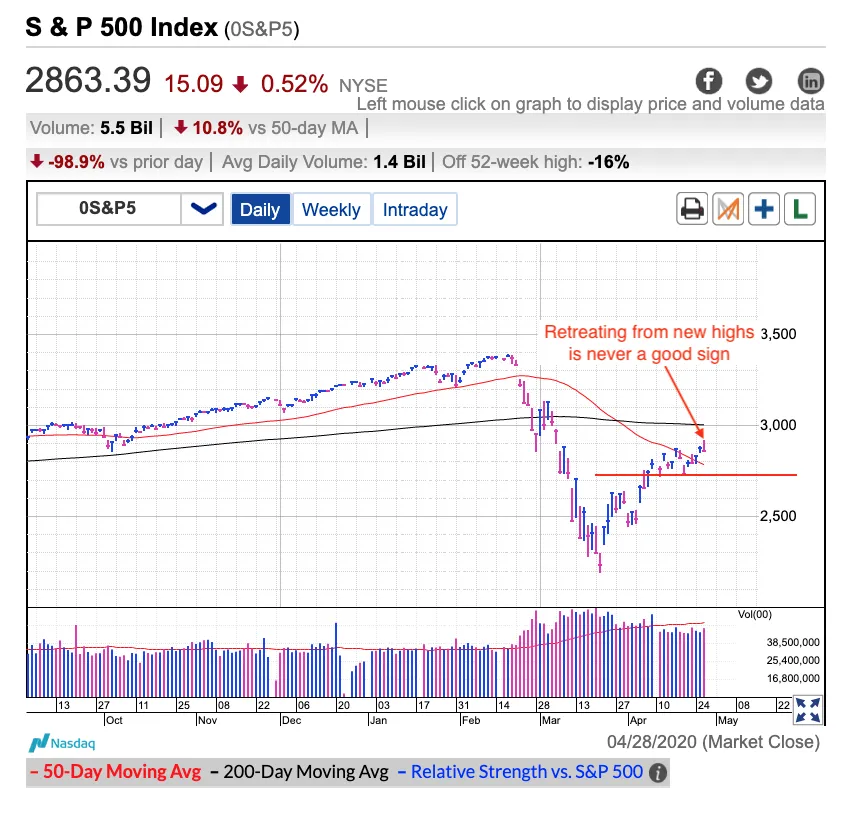 Did The S P 500 Rebound Finally Develop A Crack Investing Com