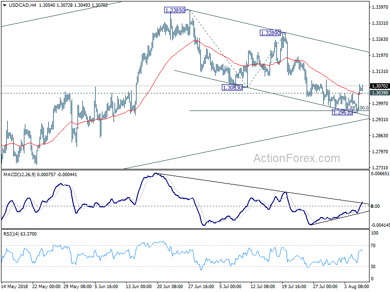 USD/CAD 4 Hour Chart