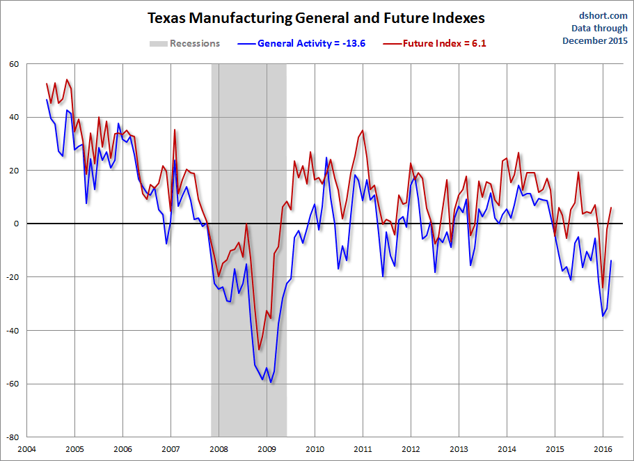 Dallas Fed Manufacturing Outlook Business Rebounds In March