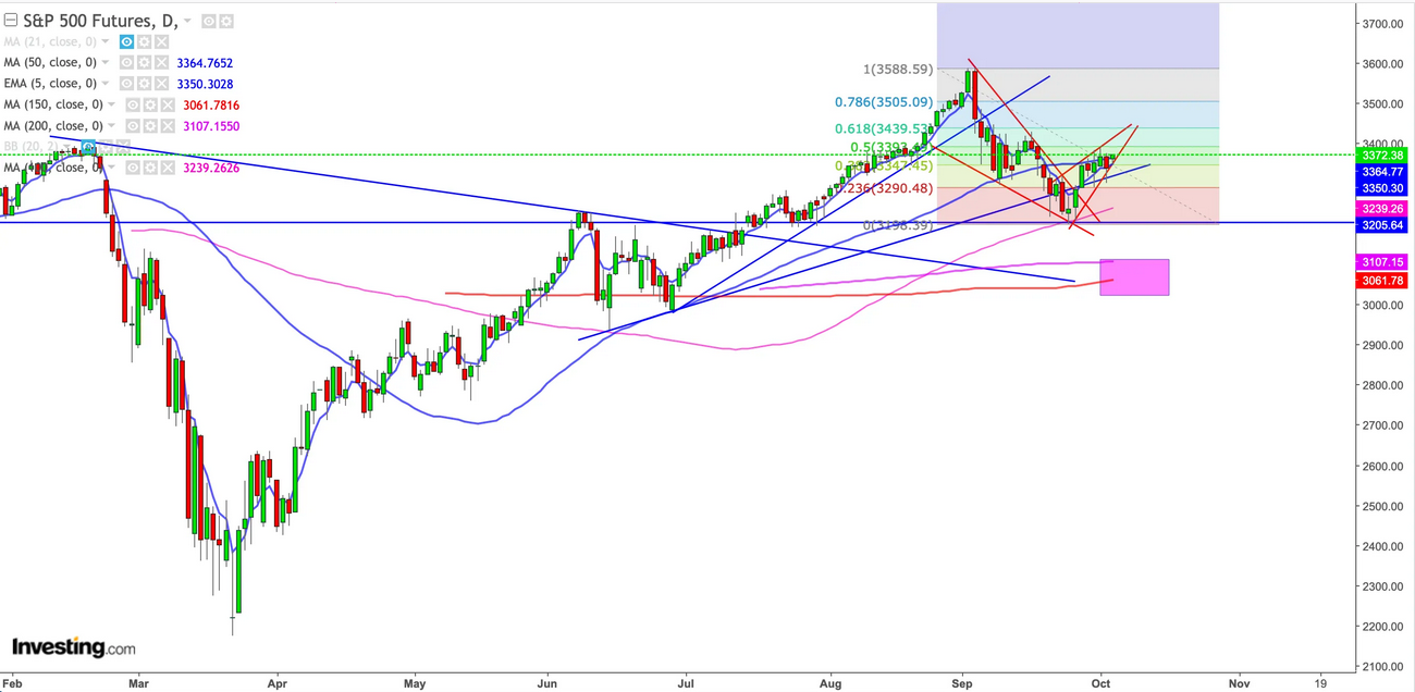S&P 500 Futures Daily Chart S&P 500 Futures Daily Chart
