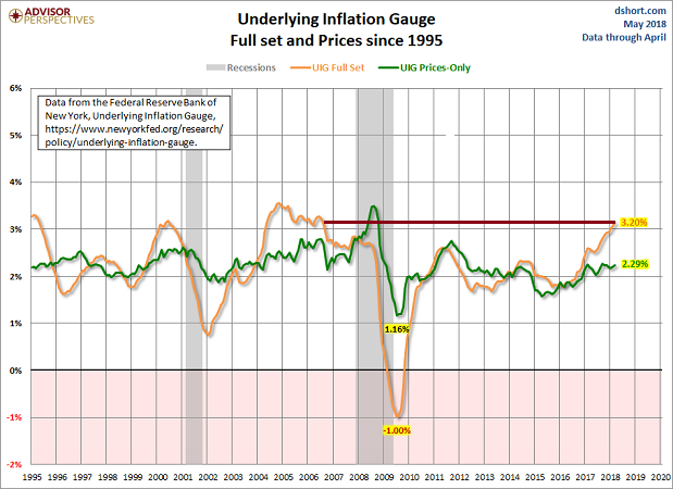N.Y Fed’s Underlying Inflation Gauge On The Rise